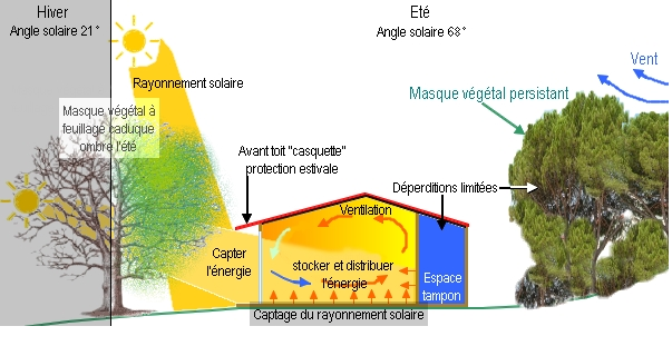 Apport solaire maison bioclimatique