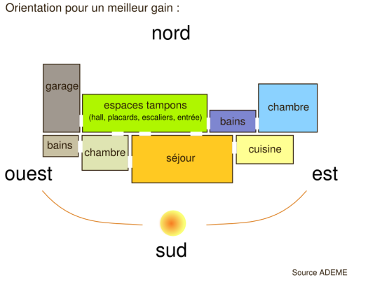Orientation bioclimatique